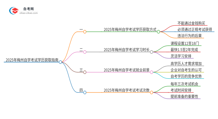 2025年梅州花钱就可以买到自学考试学历吗？思维导图