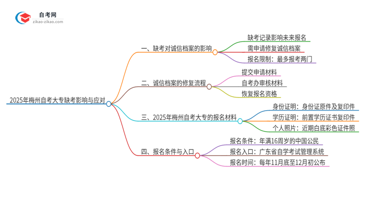 2025年梅州自考大专缺考了影响考试诚信档案怎么办？思维导图