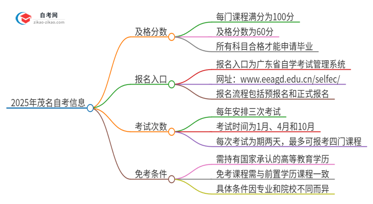 2025年茂名自考需要考几分及格？思维导图