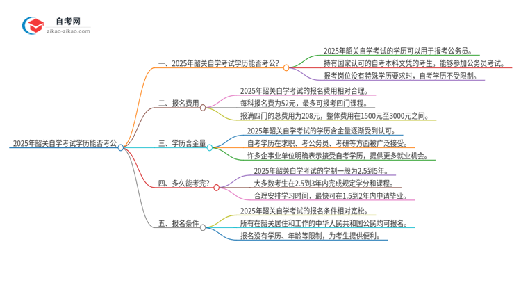 2025年韶关自学考试学历能用来考公吗？思维导图