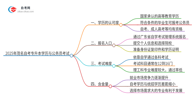 2025年茂名自考专升本学历能用来考公吗？思维导图