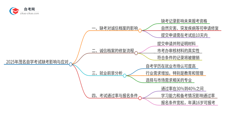 2025年茂名自学考试缺考了影响考试诚信档案怎么办？思维导图