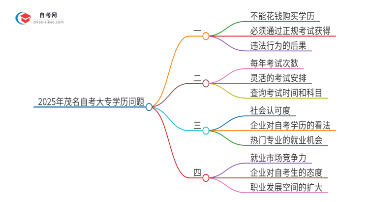 2025年茂名花钱就可以买到自考大专学历吗？思维导图