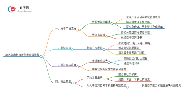 【保姆级】2025年梅州自考免考申请流程是什么？