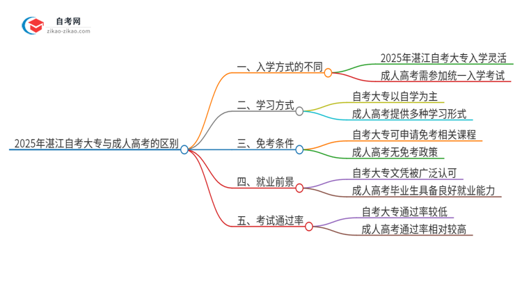 2025年湛江自考大专与成人高考有哪些地方不一样？思维导图