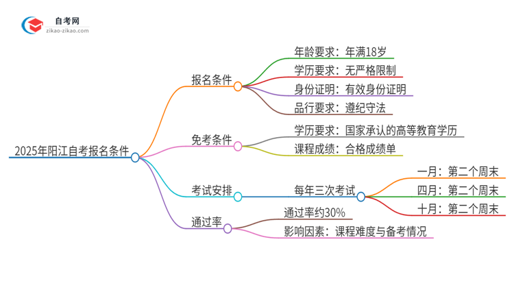 2025年阳江自考有什么报名条件？思维导图