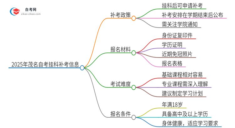 2025年茂名自考挂科能补考吗？思维导图