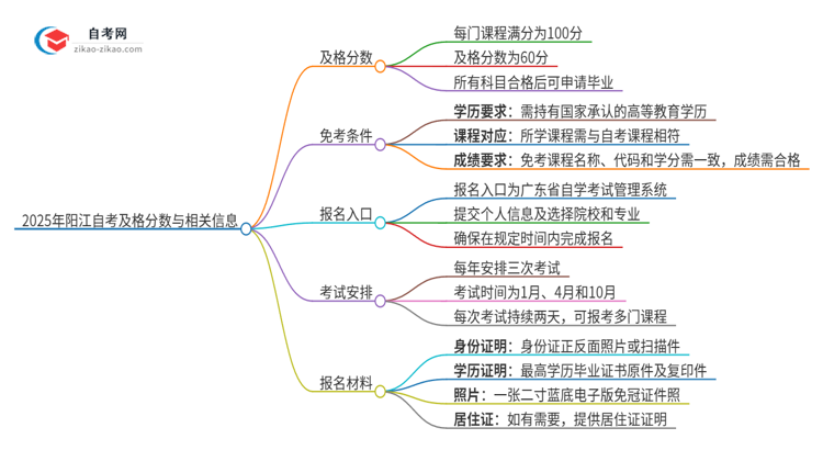 2025年阳江自考需要考几分及格？思维导图