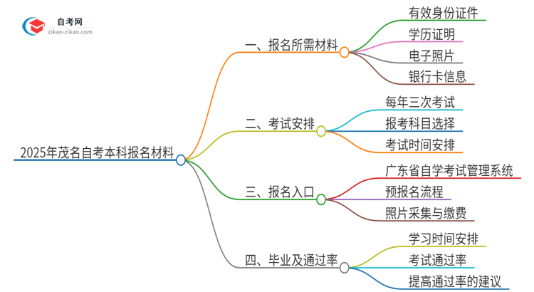 2025年茂名自考本科报名需要哪些材料？思维导图