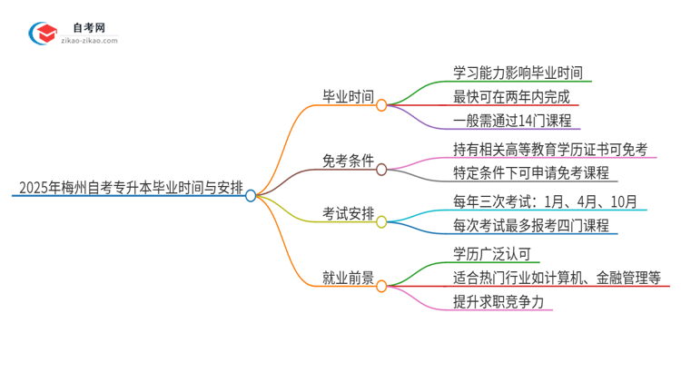 2025年梅州自考专升本全部考完需要多久？思维导图