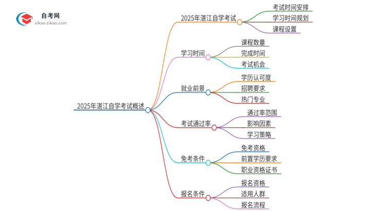 2025年湛江自学考试全部考完需要多久？思维导图