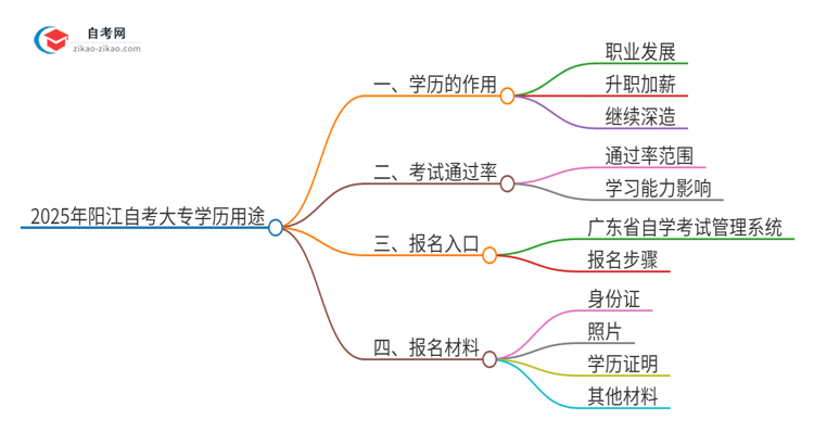 2025年阳江自考大专学历有哪些用途？思维导图