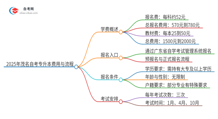 2025年茂名自考专升本需要多少钱学费？思维导图