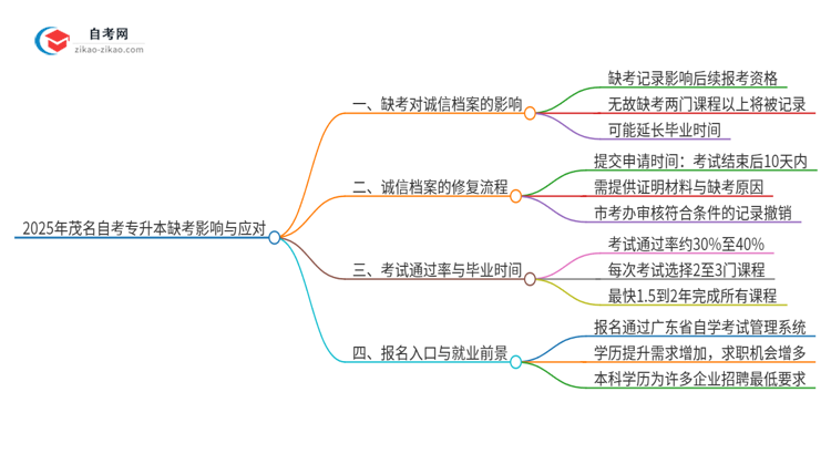 2025年茂名自考专升本缺考了影响考试诚信档案怎么办？思维导图