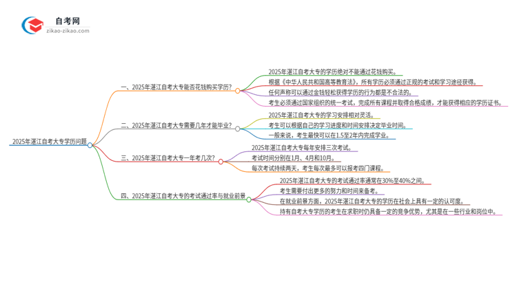 2025年湛江花钱就可以买到自考大专学历吗？思维导图