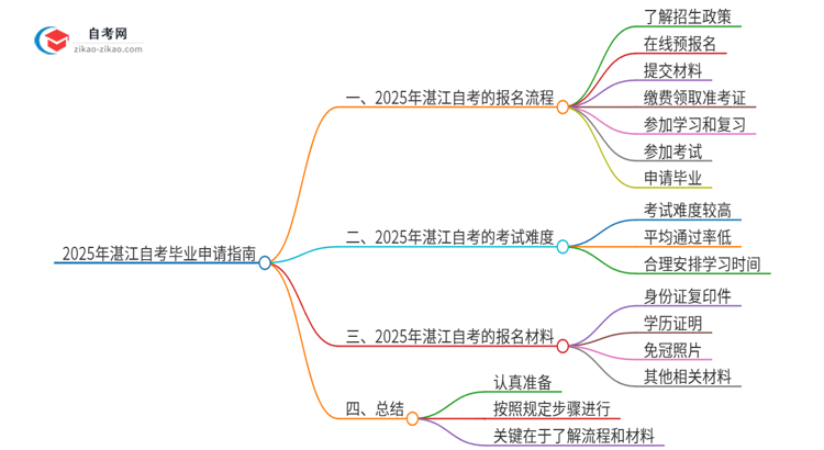 2025年湛江自考怎么申请毕业？思维导图