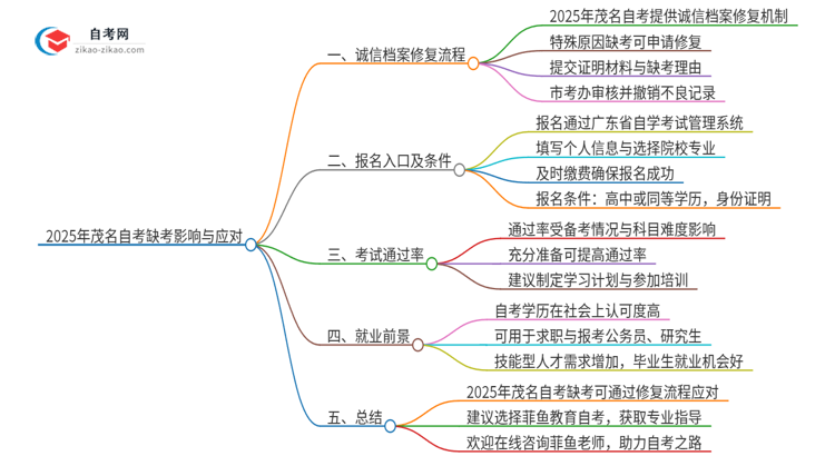 2025年茂名自考缺考了影响考试诚信档案怎么办？思维导图