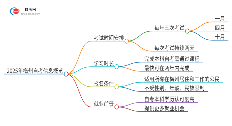 2025年梅州自考全部考完需要多久？思维导图