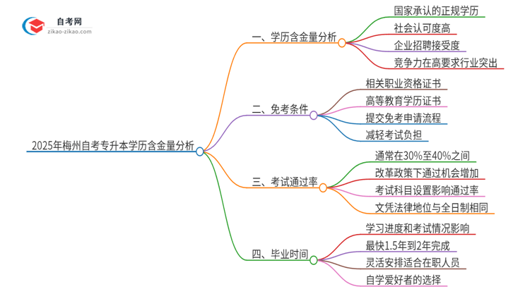 2025年梅州自考专升本学历有多大含金量？思维导图