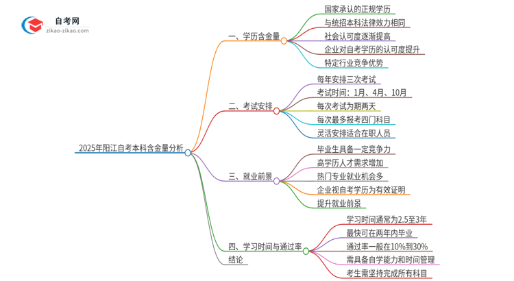 2025年阳江自考本科学历有多大含金量？思维导图