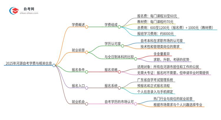 2025年河源自考需要多少钱学费？思维导图