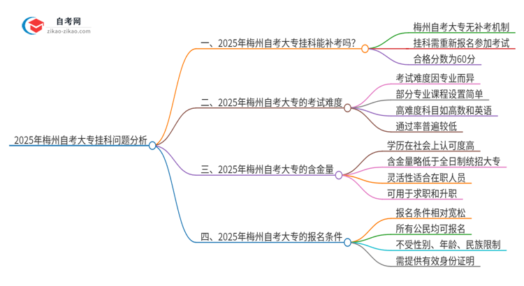 2025年梅州自考大专挂科能补考吗？思维导图