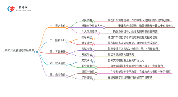 2025年茂名自考有什么报名条件？思维导图