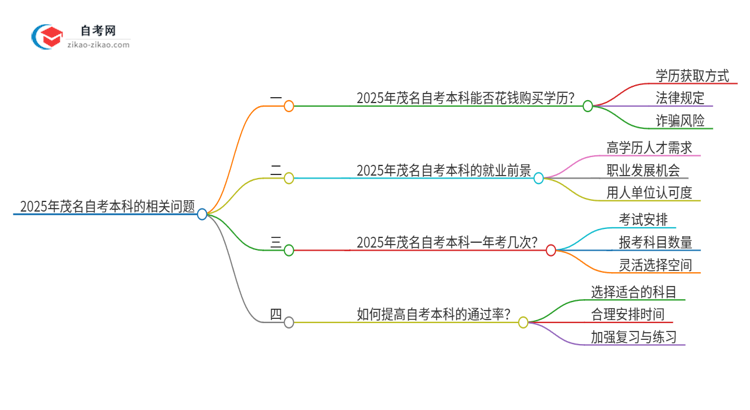 2025年茂名花钱就可以买到自考本科学历吗？思维导图