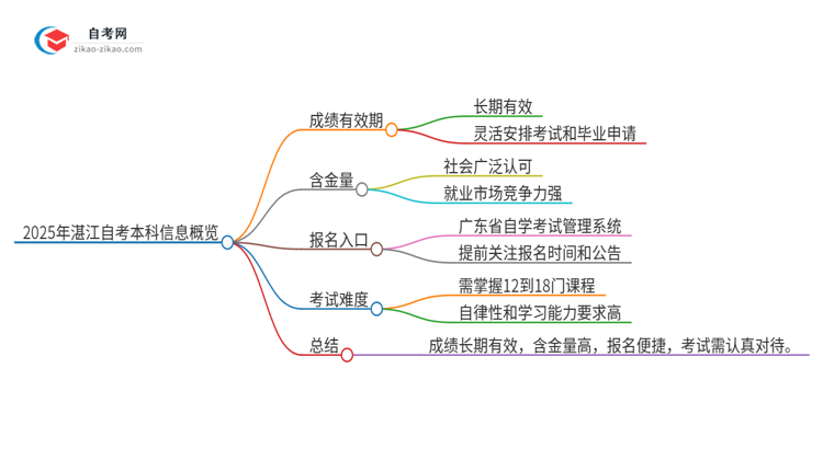 2025年湛江自考本科成绩的有效期是多久？思维导图