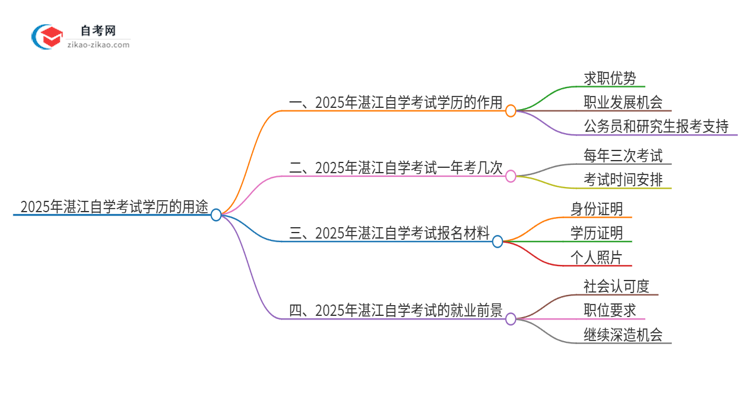 2025年湛江自学考试学历有哪些用途？思维导图