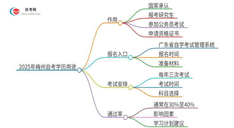 2025年梅州自考学历有哪些用途？思维导图