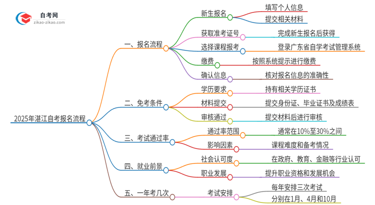 2025年湛江自考报名是什么流程？思维导图