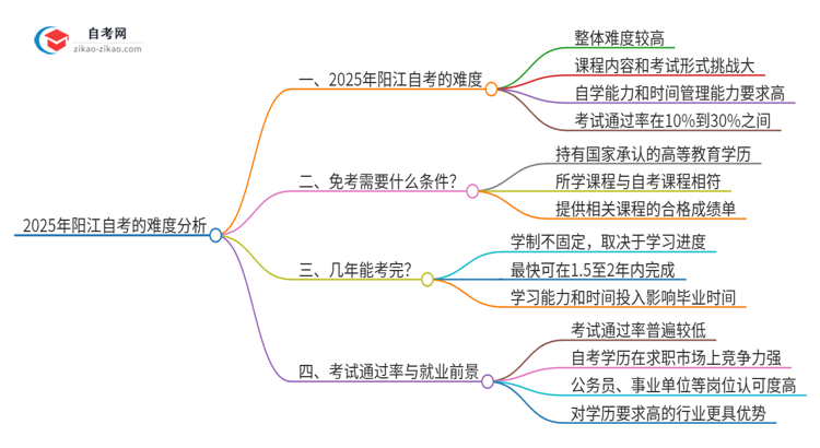 2025年阳江自考的难度大不大？思维导图