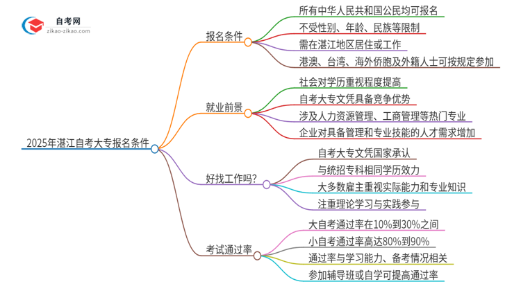 2025年湛江自考大专有什么报名条件？思维导图