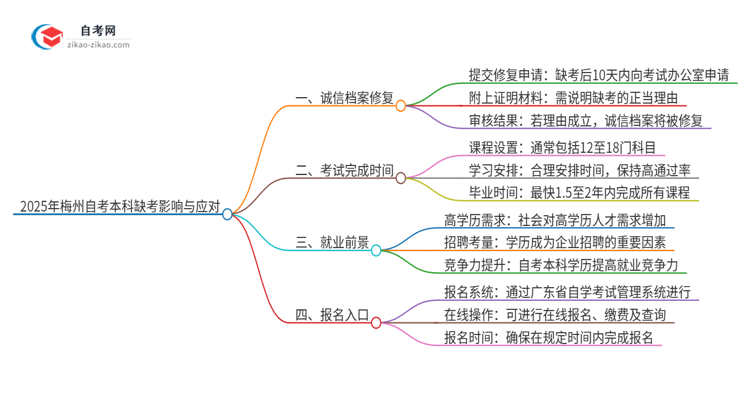 2025年梅州自考本科缺考了影响考试诚信档案怎么办？思维导图