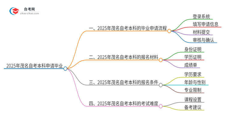 2025年茂名自考本科怎么申请毕业？思维导图