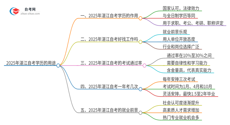 2025年湛江自考学历有哪些用途？思维导图