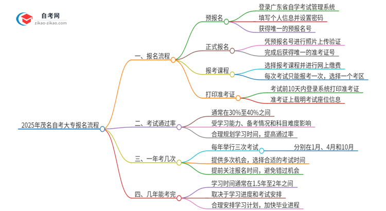 2025年茂名自考大专报名是什么流程？思维导图