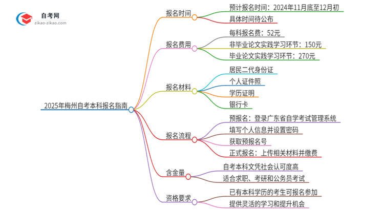 已经是本科了还能参加2025年梅州自考吗？思维导图