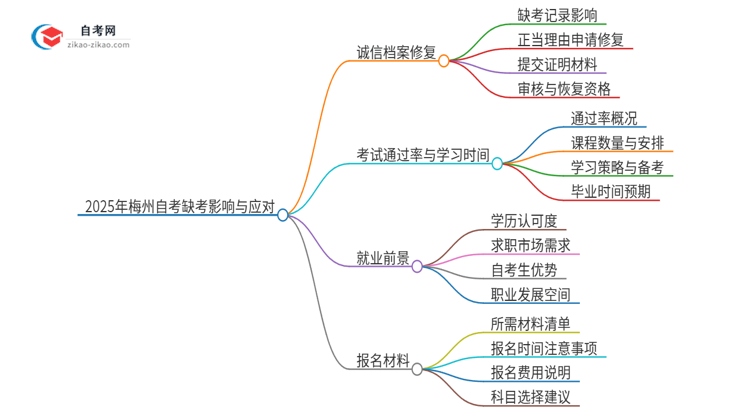 2025年梅州自考缺考了影响考试诚信档案怎么办？思维导图