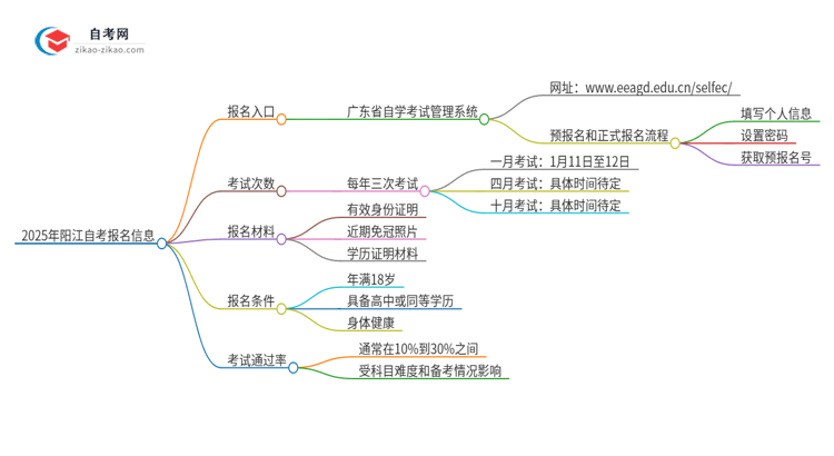 2025年阳江自考的报名在哪报?思维导图