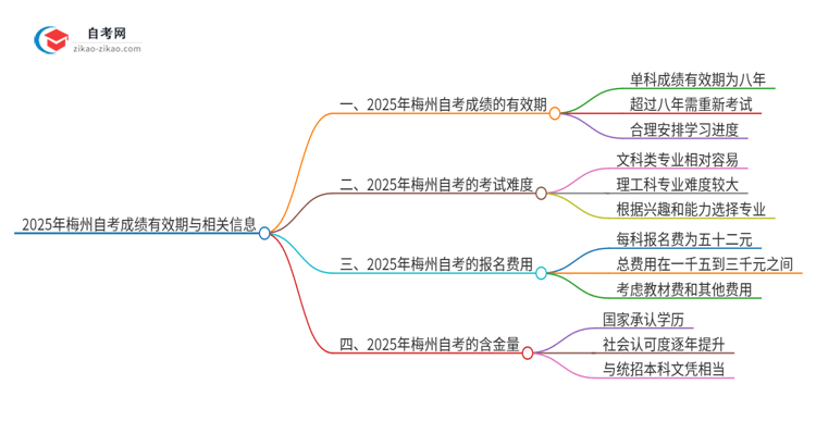 【问答】2025年梅州自考成绩的有效期是多久？