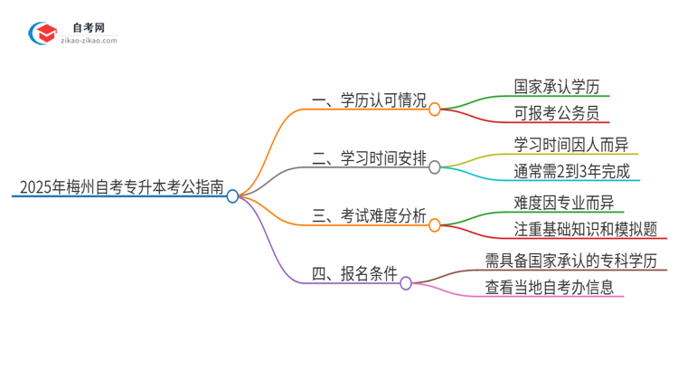 2025年梅州自考专升本学历能用来考公吗？思维导图