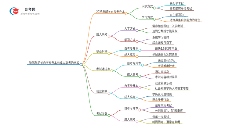 2025年韶关自考专升本与成人高考有哪些地方不一样？思维导图