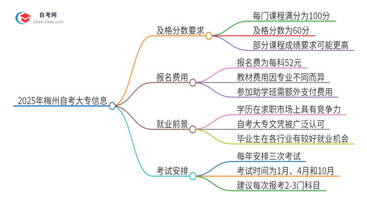 【答疑】2025年梅州自考大专需要考几分及格？