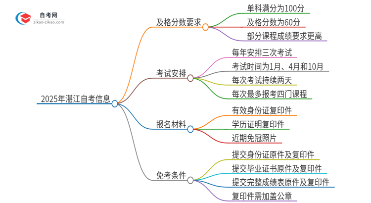 2025年湛江自考需要考几分及格？思维导图