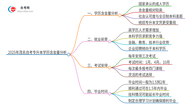 2025年茂名自考专升本学历有多大含金量？思维导图