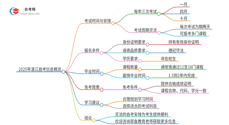 2025年湛江自考全部考完需要多久？思维导图