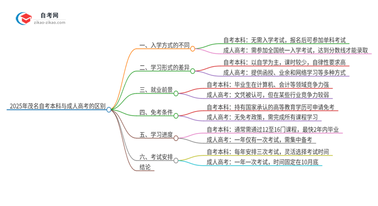 2025年茂名自考本科与成人高考有哪些地方不一样？思维导图