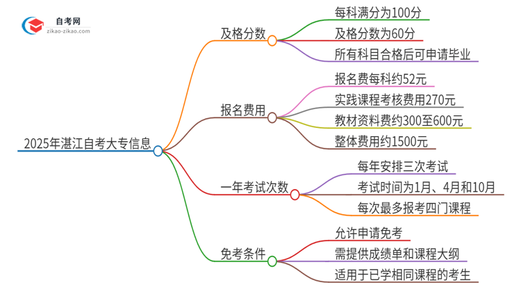 【答疑】2025年湛江自考大专需要考几分及格？